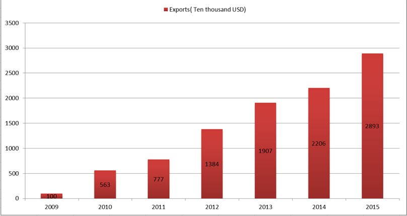 pvc tubing exports